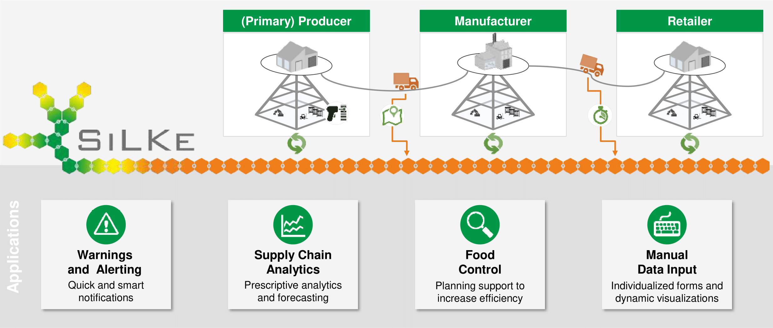 Graphical description of the SilKe project