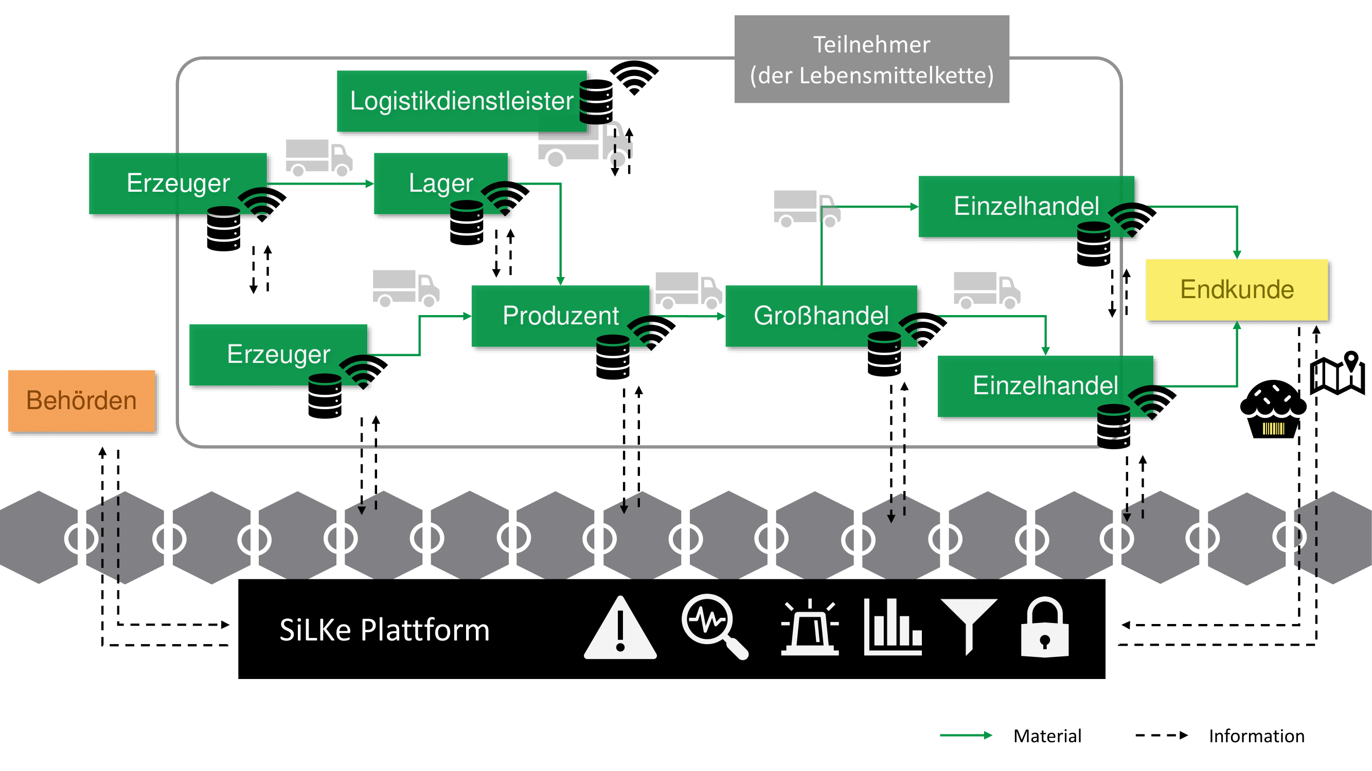 grafische Beschreibung der Plattform