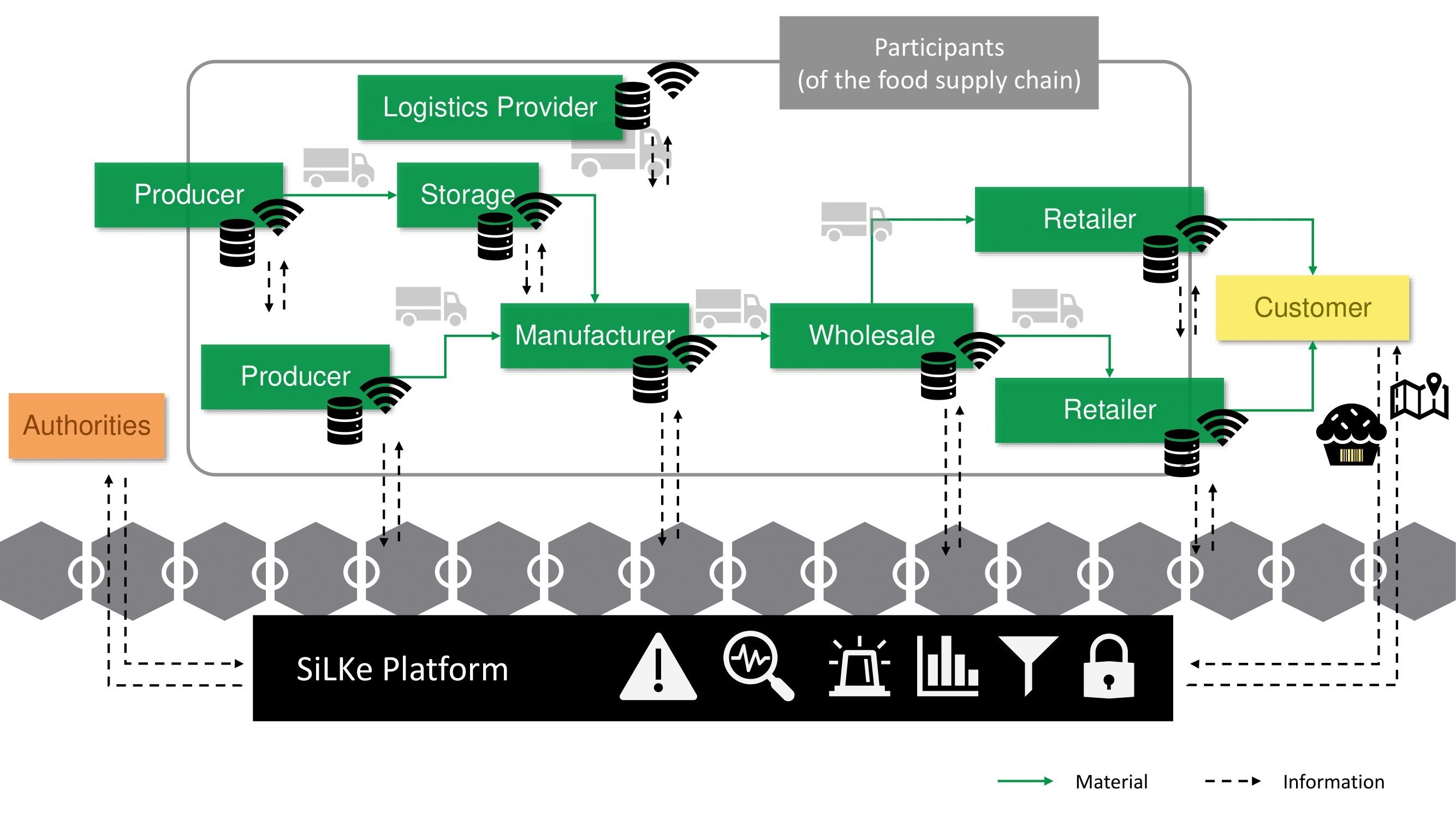 graphical Description of the platform